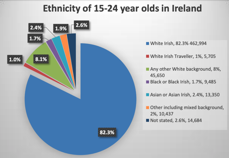 Ireland needs more youth workers from diverse backgrounds