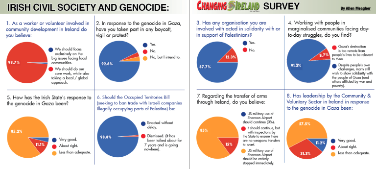Irish civil society agrees on 7 out of 8 questions on genocide